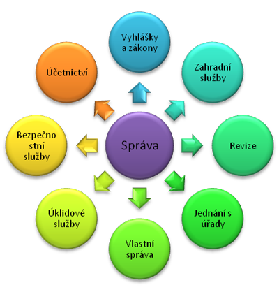 Správa a údržba